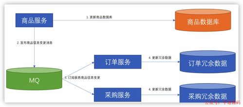 微服務(wù)間數(shù)據(jù)依賴問(wèn)題 治理策略與最佳實(shí)踐