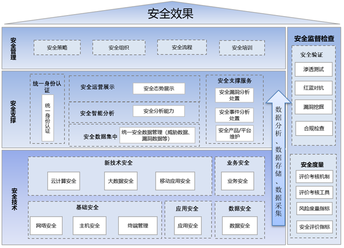 構(gòu)建“數(shù)字政府”的安全屏障 運(yùn)營(yíng)、數(shù)據(jù)處理與存儲(chǔ)支持服務(wù)的核心要義